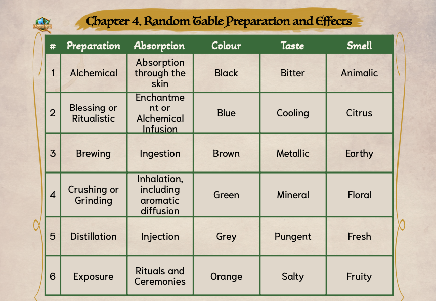 Herbs, Potions, Rituals and Effects